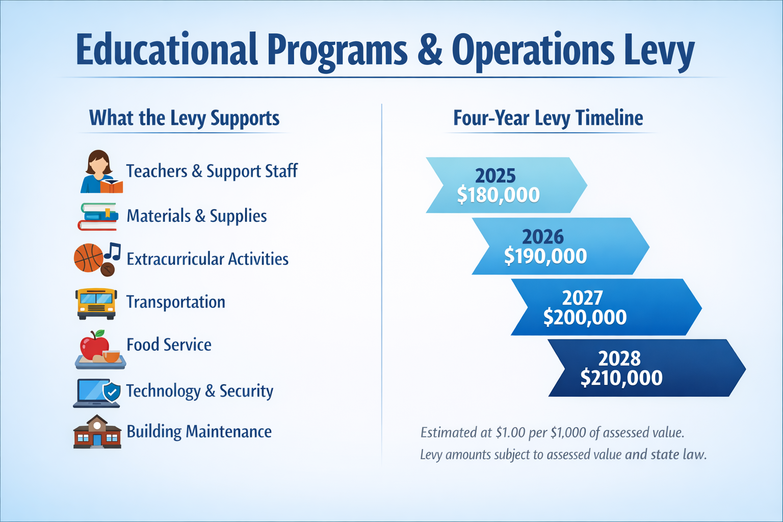 Educational Programs and Operation Levy
